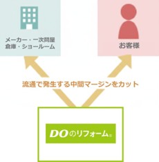 徹底した流通コストカット