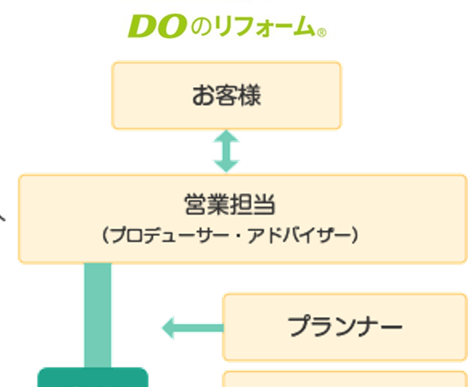 直接発注によるこだわりの品質